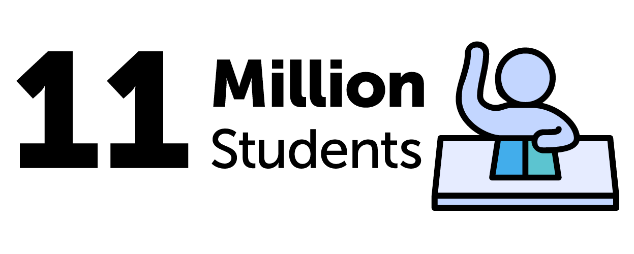 11 million students read Scholastic Magazines+ every month.